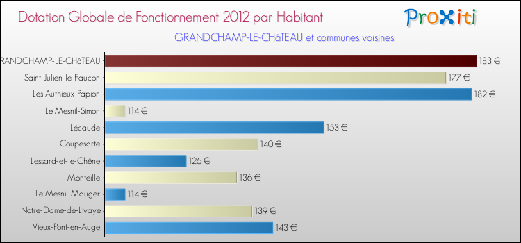 Montant des dotations globales de fonctionnement DGF par Habitant pour GRANDCHAMP-LE-CHâTEAU et les communes proches Comparaison des des dotations globales de fonctionnement DGF par habitant pour GRANDCHAMP-LE-CHâTEAU et les communes voisines