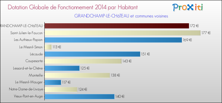 Montant des dotations globales de fonctionnement DGF par Habitant pour GRANDCHAMP-LE-CHâTEAU et les communes proches en 2014. Comparaison des des dotations globales de fonctionnement DGF par habitant pour GRANDCHAMP-LE-CHâTEAU et les communes voisines en 2014.