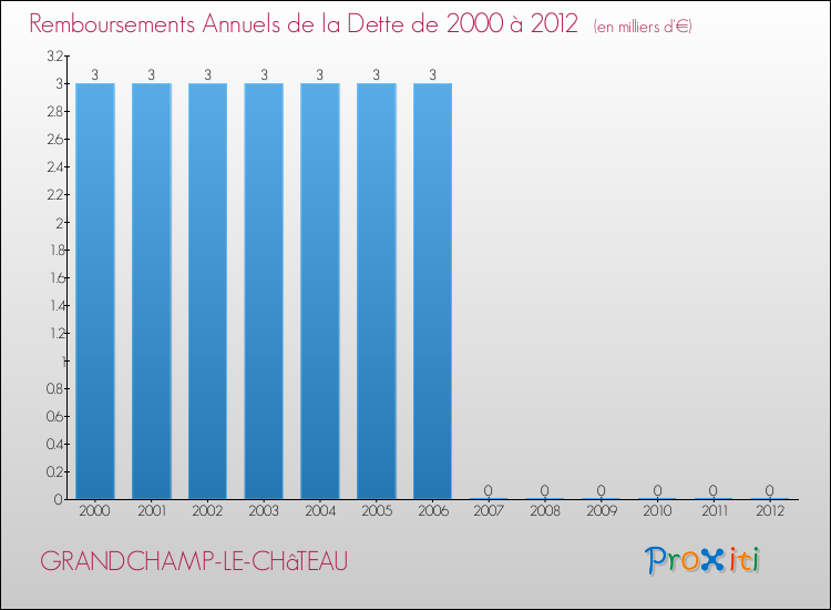 Evolution de l'annuité de la dette pour la commune de GRANDCHAMP-LE-CHâTEAU de 2000 à 2012 Annuités de la dette pour GRANDCHAMP-LE-CHâTEAU de 2000 à 2012