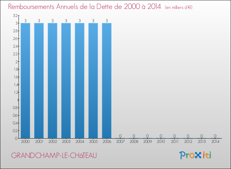 Evolution de l'annuité de la dette pour la commune de GRANDCHAMP-LE-CHâTEAU de 2000 à 2014 Annuités de la dette pour GRANDCHAMP-LE-CHâTEAU de 2000 à 2014