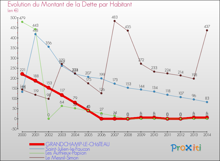 Evolution de la dette par habitant pour la commune de GRANDCHAMP-LE-CHâTEAU et les communes proches de 2000 à 2014 Comparaison de la dette par habitant pour GRANDCHAMP-LE-CHâTEAU et les communes voisines de 2000 à 2014