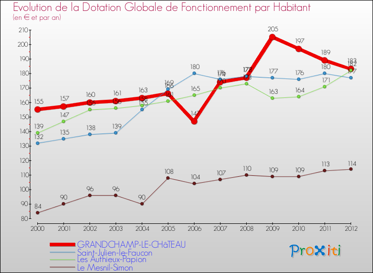 Evolution et montant de la dotation globale de fonctionnement par Habitant pour GRANDCHAMP-LE-CHâTEAU et les communes proches Comparaison des dotations globales de fonctionnement par habitant pour GRANDCHAMP-LE-CHâTEAU et les communes voisines