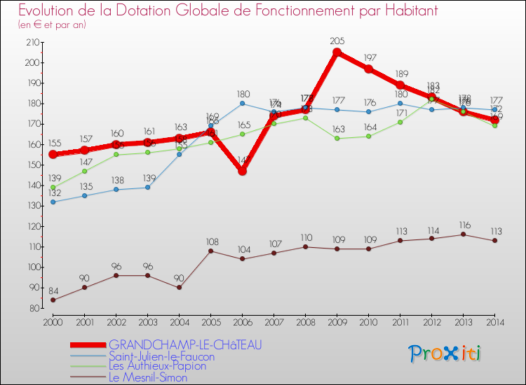 Evolution et montant de la dotation globale de fonctionnement par Habitant pour GRANDCHAMP-LE-CHâTEAU et les communes proches de 2000 à 2014. Comparaison des dotations globales de fonctionnement par habitant pour GRANDCHAMP-LE-CHâTEAU et les communes voisines de 2000 à 2014.