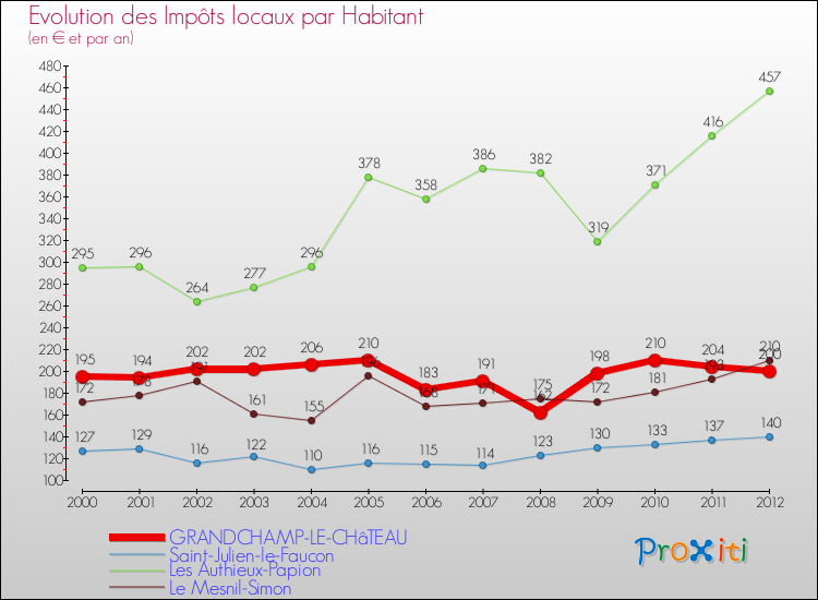 Evolution et montant des impôts locaux par Habitant pour GRANDCHAMP-LE-CHâTEAU et les communes proches Comparaison des impôts locaux par habitant pour GRANDCHAMP-LE-CHâTEAU et les communes voisines