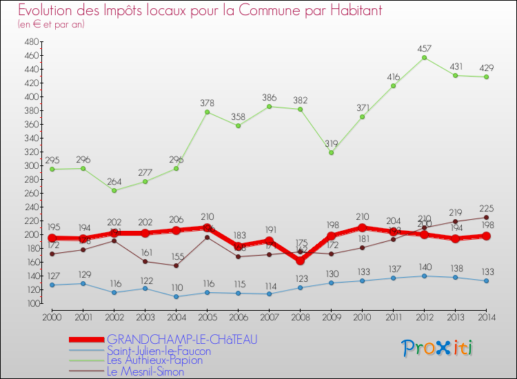 Evolution et montant des impôts locaux par Habitant pour GRANDCHAMP-LE-CHâTEAU et les communes proches de 2000 à 2014 Comparaison des impôts locaux par habitant pour GRANDCHAMP-LE-CHâTEAU et les communes voisines de 2000 à 2014