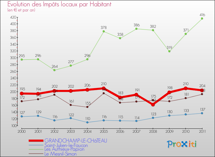 Evolution et montant des impôts locaux par Habitant pour GRANDCHAMP-LE-CHâTEAU et les communes proches Comparaison des impôts locaux par habitant pour GRANDCHAMP-LE-CHâTEAU et les communes voisines
