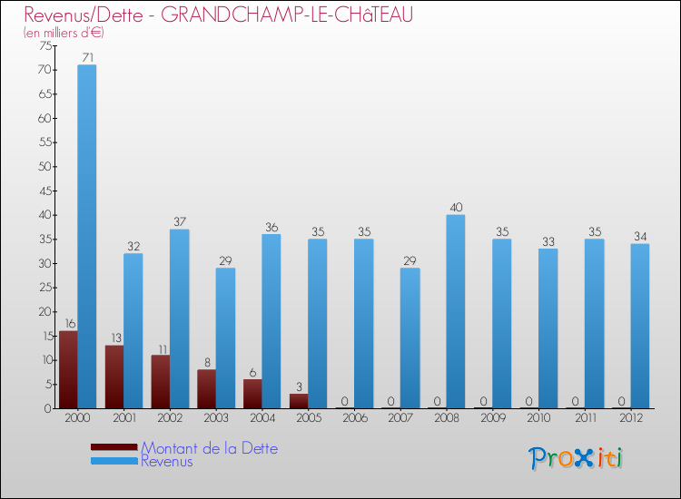 Evolution comparée de la dette et des revenus pour la commune de GRANDCHAMP-LE-CHâTEAU de 2000 à 2012 Comparaison de la dette et des revenus pour GRANDCHAMP-LE-CHâTEAU de 2000 à 2012