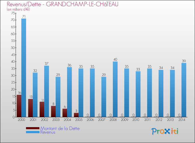 Evolution comparée de la dette et des revenus pour la commune de GRANDCHAMP-LE-CHâTEAU de 2000 à 2014 Comparaison de la dette et des revenus pour GRANDCHAMP-LE-CHâTEAU de 2000 à 2014