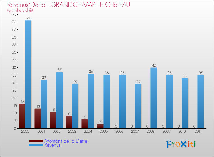 Evolution comparée de la dette et des revenus pour la commune de GRANDCHAMP-LE-CHâTEAU de 2000 à 2011 Comparaison de la dette et des revenus pour GRANDCHAMP-LE-CHâTEAU de 2000 à 2011