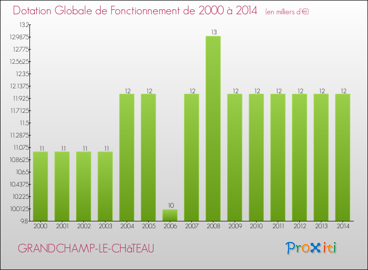 Evolution du montant de la Dotation Globale de Fonctionnement pour la commune de GRANDCHAMP-LE-CHâTEAU de 2000 à 2014 Evolution du montant de la Dotation Globale de Fonctionnement pour GRANDCHAMP-LE-CHâTEAU de 2000 à 2014