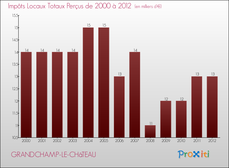 Evolution des Impôts Locaux pour la commune de GRANDCHAMP-LE-CHâTEAU de 2000 à 2012 Evolution des Impôts Locaux pour GRANDCHAMP-LE-CHâTEAU de 2000 à 2012