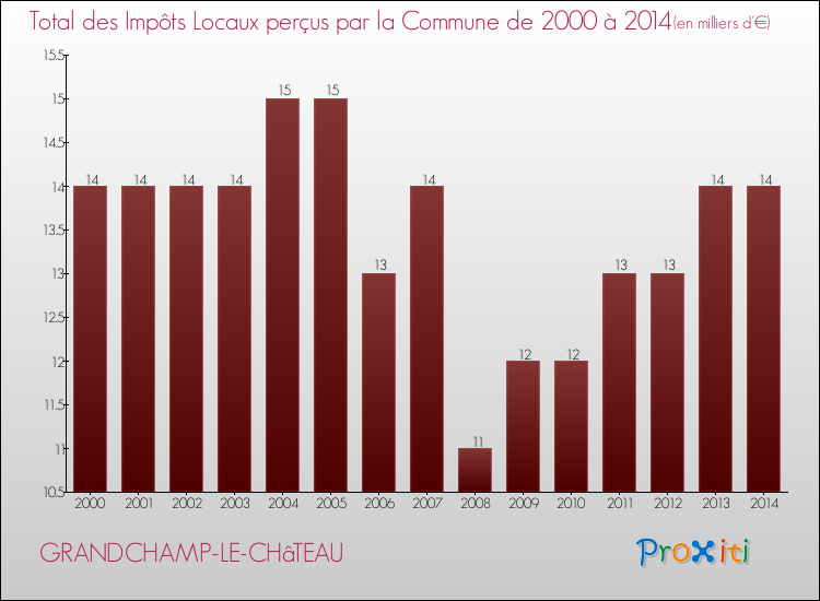 Evolution des Impôts Locaux pour la commune de GRANDCHAMP-LE-CHâTEAU de 2000 à 2014 Evolution des Impôts Locaux pour GRANDCHAMP-LE-CHâTEAU de 2000 à 2014