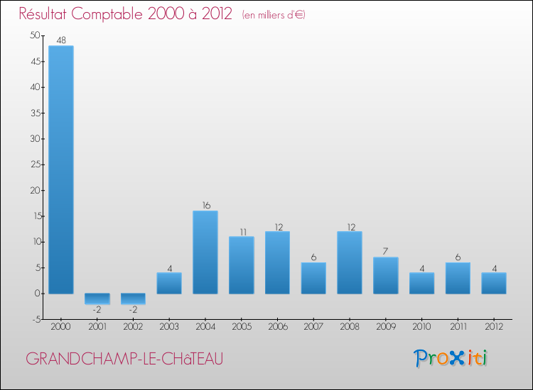 Evolution du résultat comptable pour la commune de GRANDCHAMP-LE-CHâTEAU de 2000 à 2012 Evolution du résultat comptable pour GRANDCHAMP-LE-CHâTEAU de 2000 à 2012