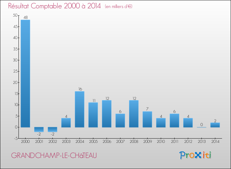Evolution du résultat comptable pour la commune de GRANDCHAMP-LE-CHâTEAU de 2000 à 2014 Evolution du résultat comptable pour GRANDCHAMP-LE-CHâTEAU de 2000 à 2014