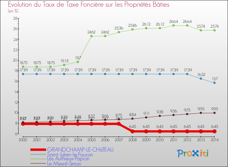 Evolution du taux de la taxe foncière sur le bati pour GRANDCHAMP-LE-CHâTEAU et les communes proches de 2000 à 2014 Comparaison des taux de taxe foncière sur le bati pour GRANDCHAMP-LE-CHâTEAU et les communes voisines de 2000 à 2014