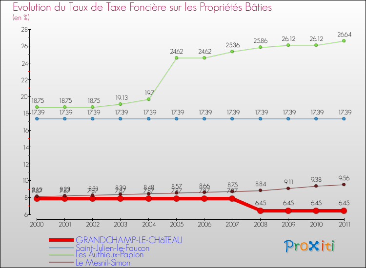 Evolution du taux de la taxe foncière sur le bati pour GRANDCHAMP-LE-CHâTEAU et les communes proches Comparaison des taux de taxe foncière sur le bati pour GRANDCHAMP-LE-CHâTEAU et les communes voisines