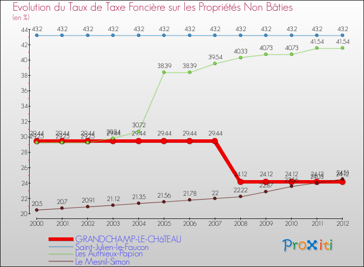 Evolution du taux de la taxe foncière sur les immeubles et terrains non batis pour GRANDCHAMP-LE-CHâTEAU et les communes proches de 2000 à 2012 Comparaison des taux de la taxe foncière sur les immeubles et terrains non batis pour GRANDCHAMP-LE-CHâTEAU et les communes voisines de 2000 à 2012