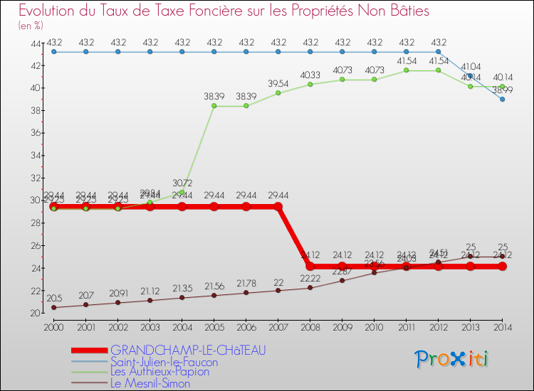Evolution du taux de la taxe foncière sur les immeubles et terrains non batis pour GRANDCHAMP-LE-CHâTEAU et les communes proches de 2000 à 2014 Comparaison des taux de la taxe foncière sur les immeubles et terrains non batis pour GRANDCHAMP-LE-CHâTEAU et les communes voisines de 2000 à 2014