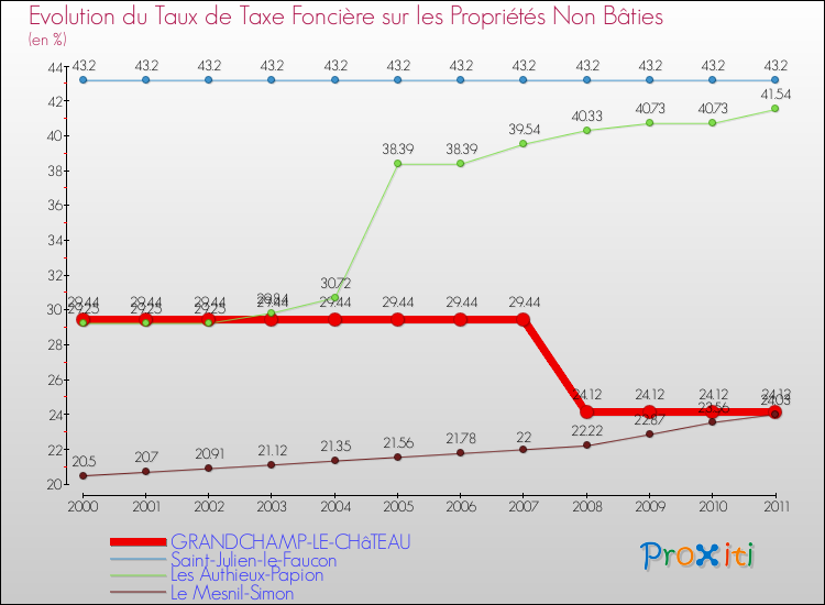Evolution du taux de la taxe foncière sur les immeubles et terrains non batis pour GRANDCHAMP-LE-CHâTEAU et les communes proches Comparaison des taux de la taxe foncière sur les immeubles et terrains non batis pour GRANDCHAMP-LE-CHâTEAU et les communes voisines