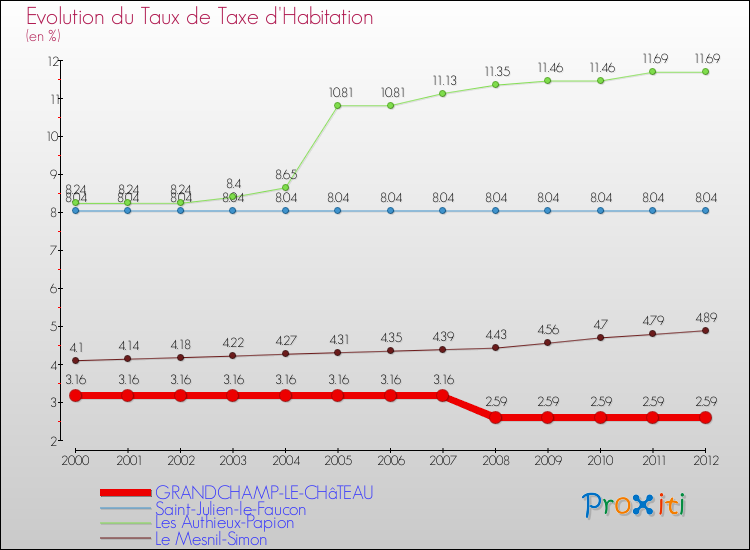Evolution du taux de la taxe d'habitation pour GRANDCHAMP-LE-CHâTEAU et les communes proches Comparaison des taux de la taxe d'habitation pour GRANDCHAMP-LE-CHâTEAU et les communes voisines