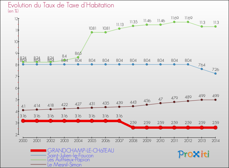Evolution du taux de la taxe d'habitation pour GRANDCHAMP-LE-CHâTEAU et les communes proches de 2000 à 2014 Comparaison des taux de la taxe d'habitation pour GRANDCHAMP-LE-CHâTEAU et les communes voisines de 2000 à 2014
