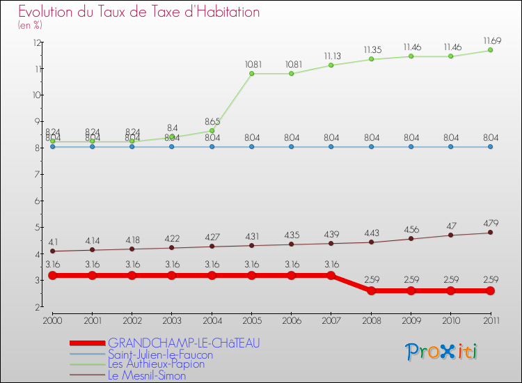 Evolution du taux de la taxe d'habitation pour GRANDCHAMP-LE-CHâTEAU et les communes proches Comparaison des taux de la taxe d'habitation pour GRANDCHAMP-LE-CHâTEAU et les communes voisines