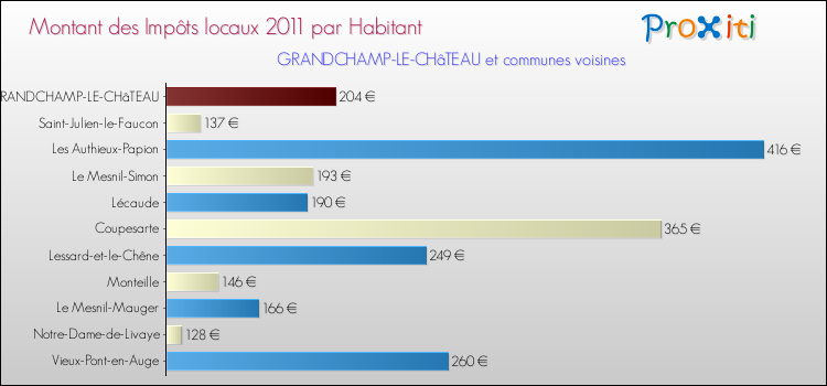 Montant des impôts locaux par Habitant pour GRANDCHAMP-LE-CHâTEAU et les communes proches Comparaison des impôts locaux par habitant pour GRANDCHAMP-LE-CHâTEAU et les communes voisines