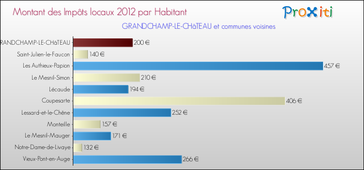 Montant des impôts locaux par Habitant pour GRANDCHAMP-LE-CHâTEAU et les communes proches Comparaison des impôts locaux par habitant pour GRANDCHAMP-LE-CHâTEAU et les communes voisines