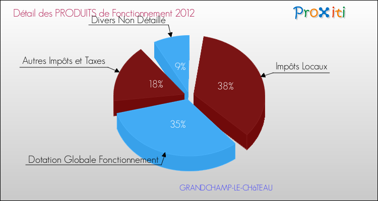 Décomposition du Budget de Fonctionnement 2012 de la commune de GRANDCHAMP-LE-CHâTEAU Budget de Fonctionnement 2012 pour la commune de GRANDCHAMP-LE-CHâTEAU