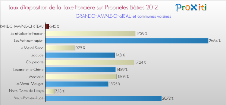 Taux d'imposition de la taxe foncière sur le bati 2012 pour GRANDCHAMP-LE-CHâTEAU et les communes proches Comparaison des taux d'imposition de la taxe foncière sur le bati 2012 pour GRANDCHAMP-LE-CHâTEAU et les communes voisines