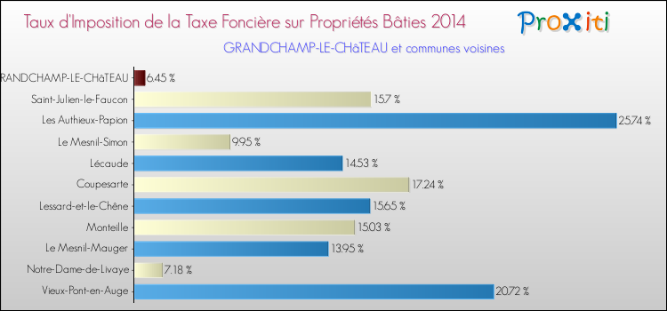 Taux d'imposition de la taxe foncière sur le bati 2014 pour GRANDCHAMP-LE-CHâTEAU et les communes proches Comparaison des taux d'imposition de la taxe foncière sur le bati 2014 pour GRANDCHAMP-LE-CHâTEAU et les communes voisines