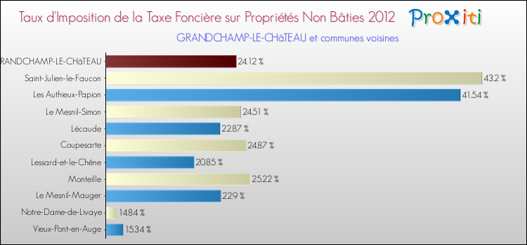 Taux d'imposition de la taxe foncière sur les immeubles et terrains non batis 2012 pour GRANDCHAMP-LE-CHâTEAU et les communes proches Comparaison des taux d'imposition de la taxe foncière sur les immeubles et terrains non batis 2012 pour GRANDCHAMP-LE-CHâTEAU et les communes voisines