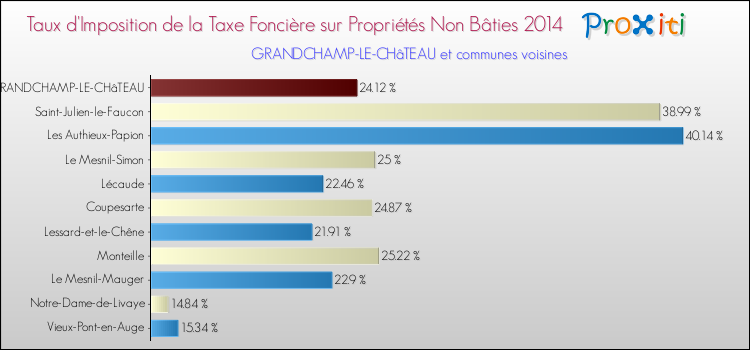 Taux d'imposition de la taxe foncière sur les immeubles et terrains non batis 2014 pour GRANDCHAMP-LE-CHâTEAU et les communes proches Comparaison des taux d'imposition de la taxe foncière sur les immeubles et terrains non batis 2014 pour GRANDCHAMP-LE-CHâTEAU et les communes voisines