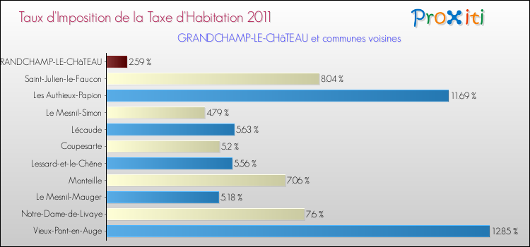 Taux d'imposition de la taxe d'habitation 2011 pour GRANDCHAMP-LE-CHâTEAU et les communes proches Comparaison des taux d'imposition de la taxe d'habitation 2011 pour GRANDCHAMP-LE-CHâTEAU et les communes voisines