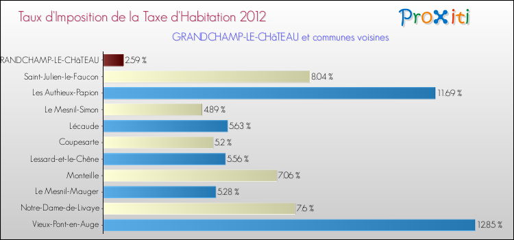 Taux d'imposition de la taxe d'habitation 2012 pour GRANDCHAMP-LE-CHâTEAU et les communes proches Comparaison des taux d'imposition de la taxe d'habitation 2012 pour GRANDCHAMP-LE-CHâTEAU et les communes voisines