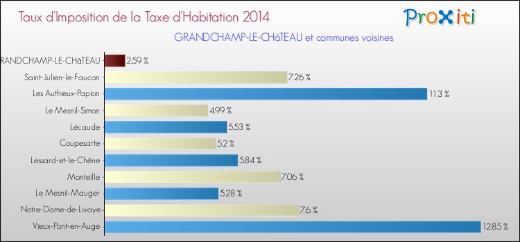 Taux d'imposition de la taxe d'habitation 2014 pour GRANDCHAMP-LE-CHâTEAU et les communes proches Comparaison des taux d'imposition de la taxe d'habitation 2014 pour GRANDCHAMP-LE-CHâTEAU et les communes voisines