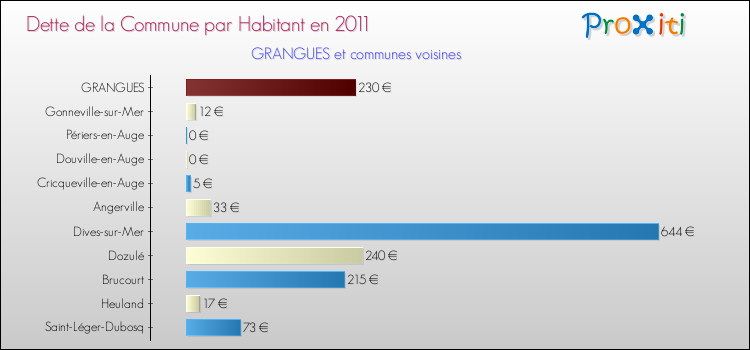 Dette par habitant de la commune en 2011 pour GRANGUES et les communes proches Comparaison de la dette par habitant de la commune en 2011 pour GRANGUES et les communes voisines