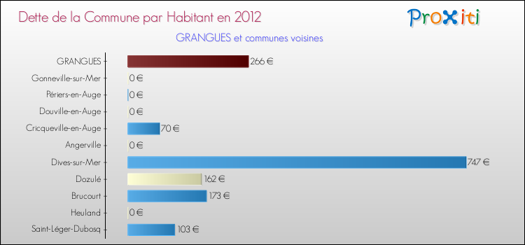 Dette par habitant de la commune en 2012 pour GRANGUES et les communes proches Comparaison de la dette par habitant de la commune en 2012 pour GRANGUES et les communes voisines