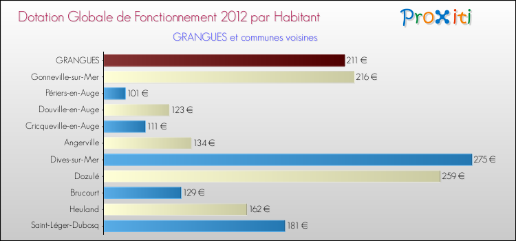 Montant des dotations globales de fonctionnement DGF par Habitant pour GRANGUES et les communes proches Comparaison des des dotations globales de fonctionnement DGF par habitant pour GRANGUES et les communes voisines