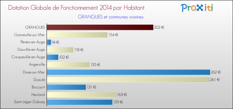 Montant des dotations globales de fonctionnement DGF par Habitant pour GRANGUES et les communes proches en 2014. Comparaison des des dotations globales de fonctionnement DGF par habitant pour GRANGUES et les communes voisines en 2014.