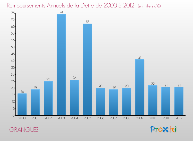 Evolution de l'annuité de la dette pour la commune de GRANGUES de 2000 à 2012 Annuités de la dette pour GRANGUES de 2000 à 2012