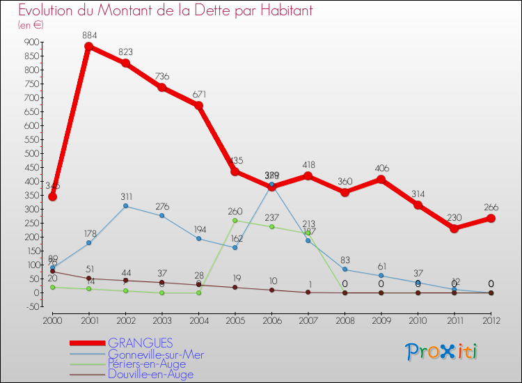 Evolution de la dette par habitant pour la commune de GRANGUES et les communes proches de 2000 à 2012 Comparaison de la dette par habitant pour GRANGUES et les communes voisines de 2000 à 2012