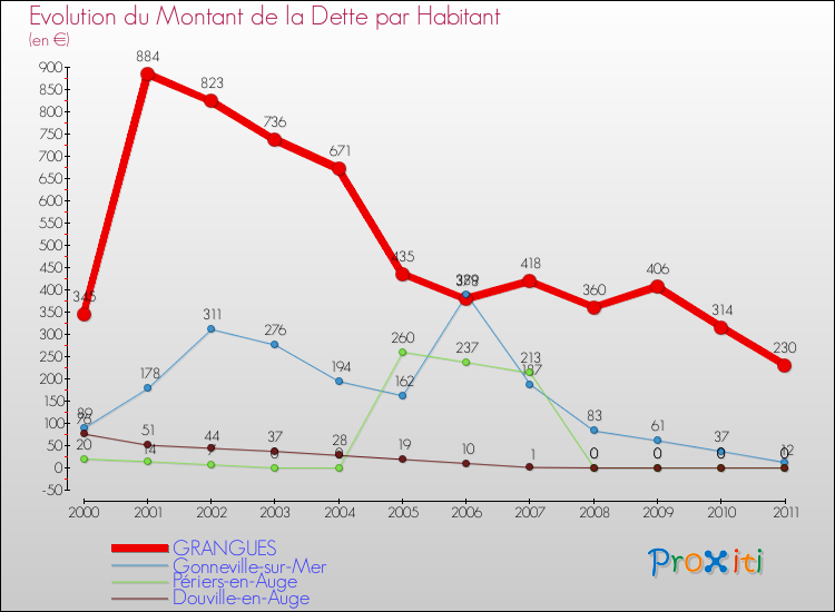 Evolution de la dette par habitant pour la commune de GRANGUES et les communes proches Comparaison de la dette par habitant pour GRANGUES et les communes voisines
