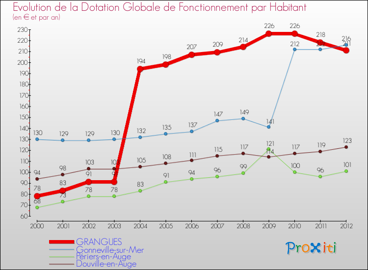 Evolution et montant de la dotation globale de fonctionnement par Habitant pour GRANGUES et les communes proches Comparaison des dotations globales de fonctionnement par habitant pour GRANGUES et les communes voisines