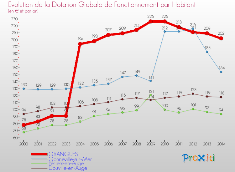 Evolution et montant de la dotation globale de fonctionnement par Habitant pour GRANGUES et les communes proches de 2000 à 2014. Comparaison des dotations globales de fonctionnement par habitant pour GRANGUES et les communes voisines de 2000 à 2014.