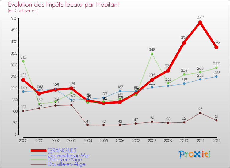 Evolution et montant des impôts locaux par Habitant pour GRANGUES et les communes proches Comparaison des impôts locaux par habitant pour GRANGUES et les communes voisines