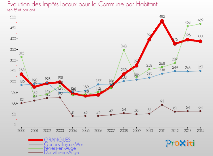 Evolution et montant des impôts locaux par Habitant pour GRANGUES et les communes proches de 2000 à 2014 Comparaison des impôts locaux par habitant pour GRANGUES et les communes voisines de 2000 à 2014