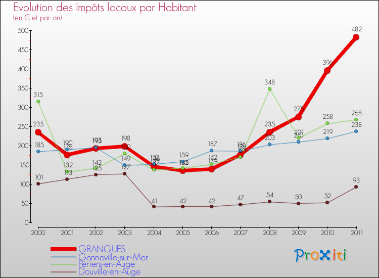 Evolution et montant des impôts locaux par Habitant pour GRANGUES et les communes proches Comparaison des impôts locaux par habitant pour GRANGUES et les communes voisines
