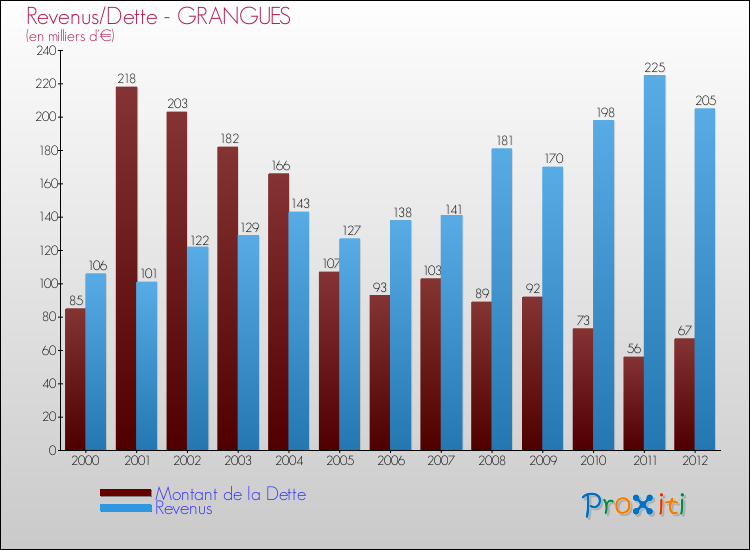 Evolution comparée de la dette et des revenus pour la commune de GRANGUES de 2000 à 2012 Comparaison de la dette et des revenus pour GRANGUES de 2000 à 2012