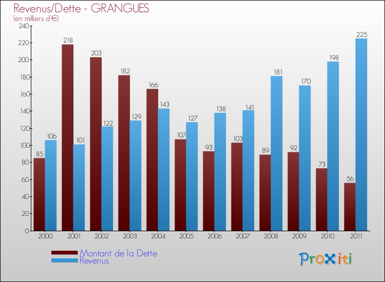 Evolution comparée de la dette et des revenus pour la commune de GRANGUES de 2000 à 2011 Comparaison de la dette et des revenus pour GRANGUES de 2000 à 2011